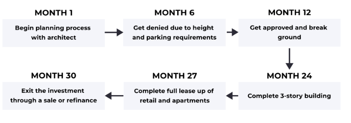 Base Project Timeline